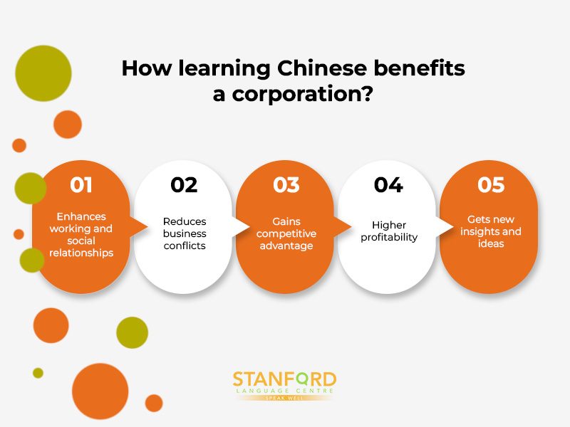 How learning Chinese benefits a corporation-learn mandarin online