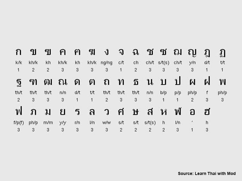 Writing out each Thai consonant and letters-thai language course singapore